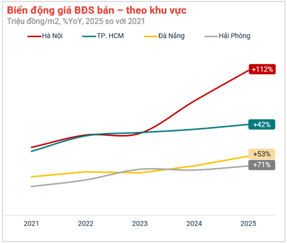 bat-ngo-ve-muc-tang-gia-bds-trong-5-nam-realnex 2