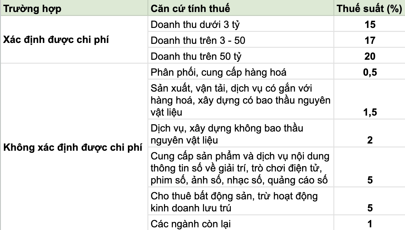 tu-2026-ho-kinh-doanh-co-doanh-thu-tren-500-trieu-dong-mot-nam-phai-nop-thue-realnex 2