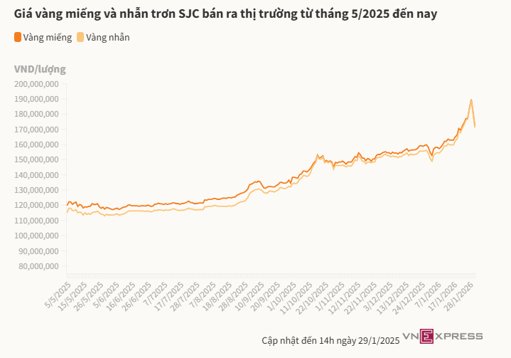 gia-vang-mieng-giam-9-trieu-dong-moi-luong-realnex 1