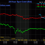 gia-vang-the-gioi-thap-nhat-gan-mot-thang_realnex