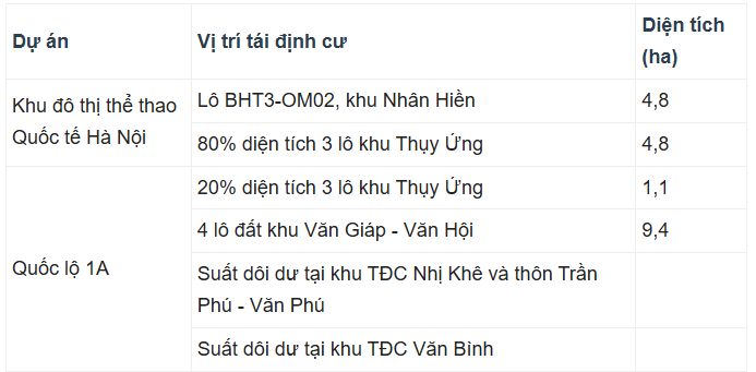 de-xuat-6-khu-tai-dinh-cu-phuc-vu-du-an-olympic-va-mo-rong-quoc-lo-1a-realnex