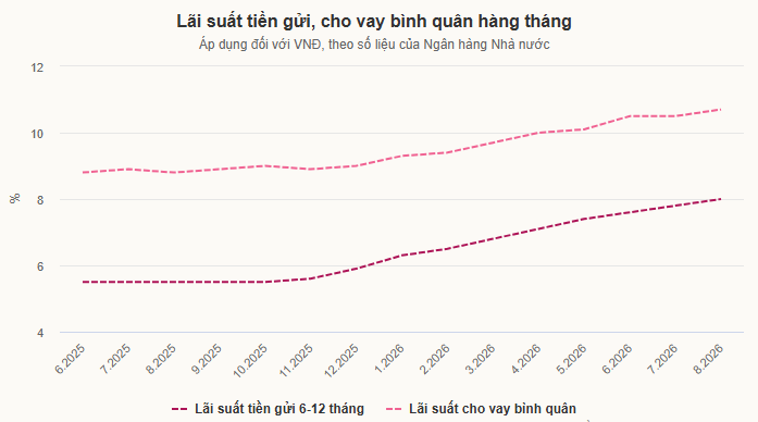 lai-suat-cho-vay-binh-quan-len-10-7-mot-nam-realnex